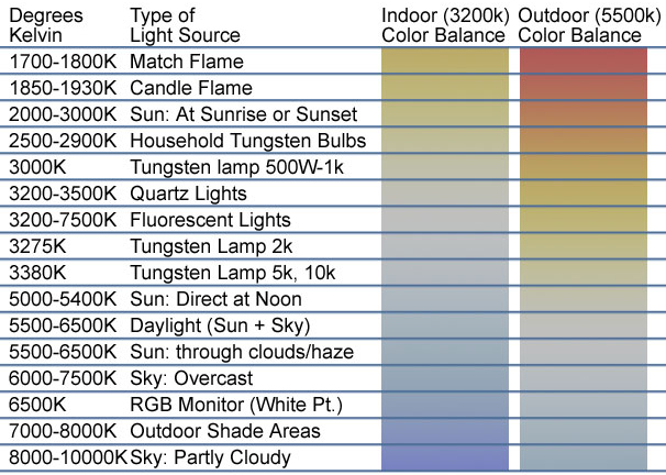 Color temperature
