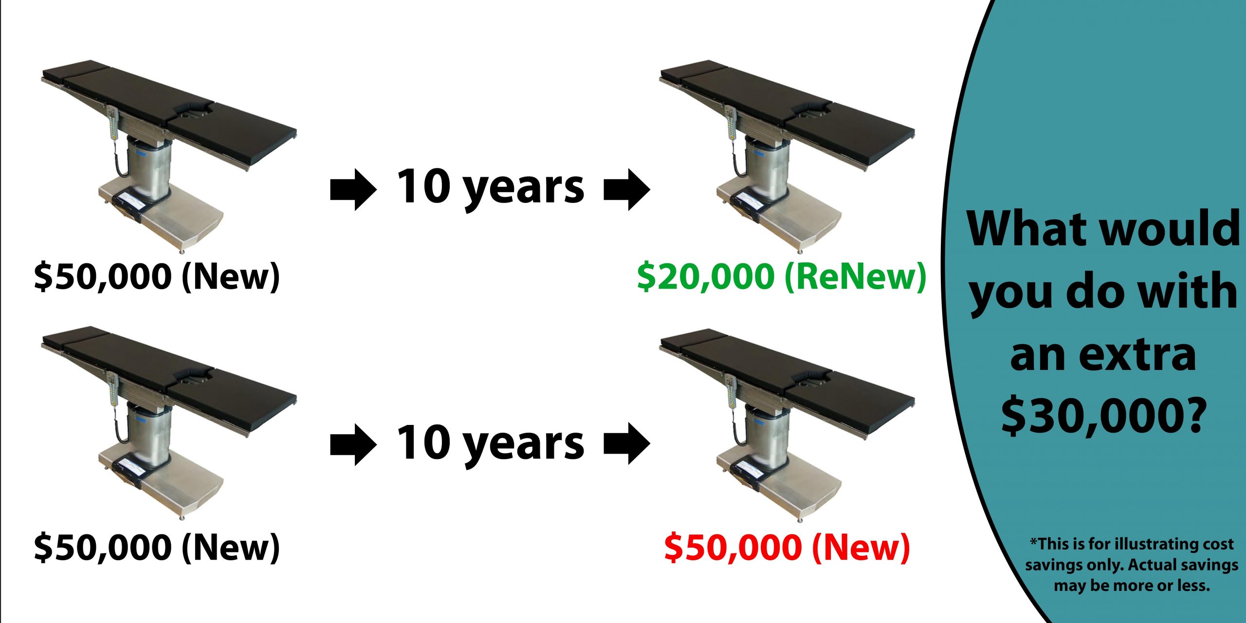 Remanufactured Cost Savings