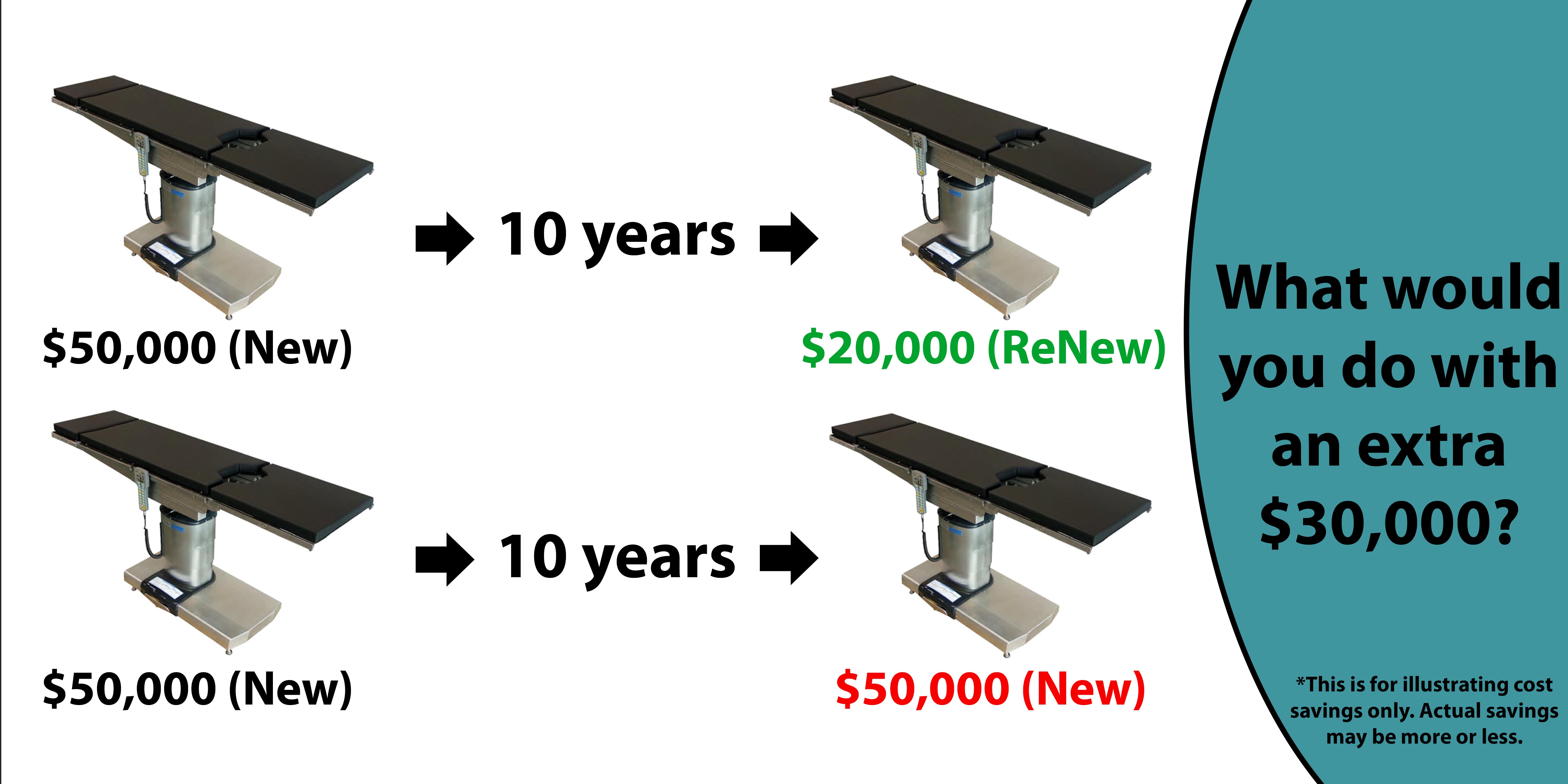 Remanufactured Surgical Table Savings
