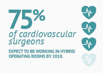 75% of Surgeons Expect to be Working in A Hybrid Operating Room